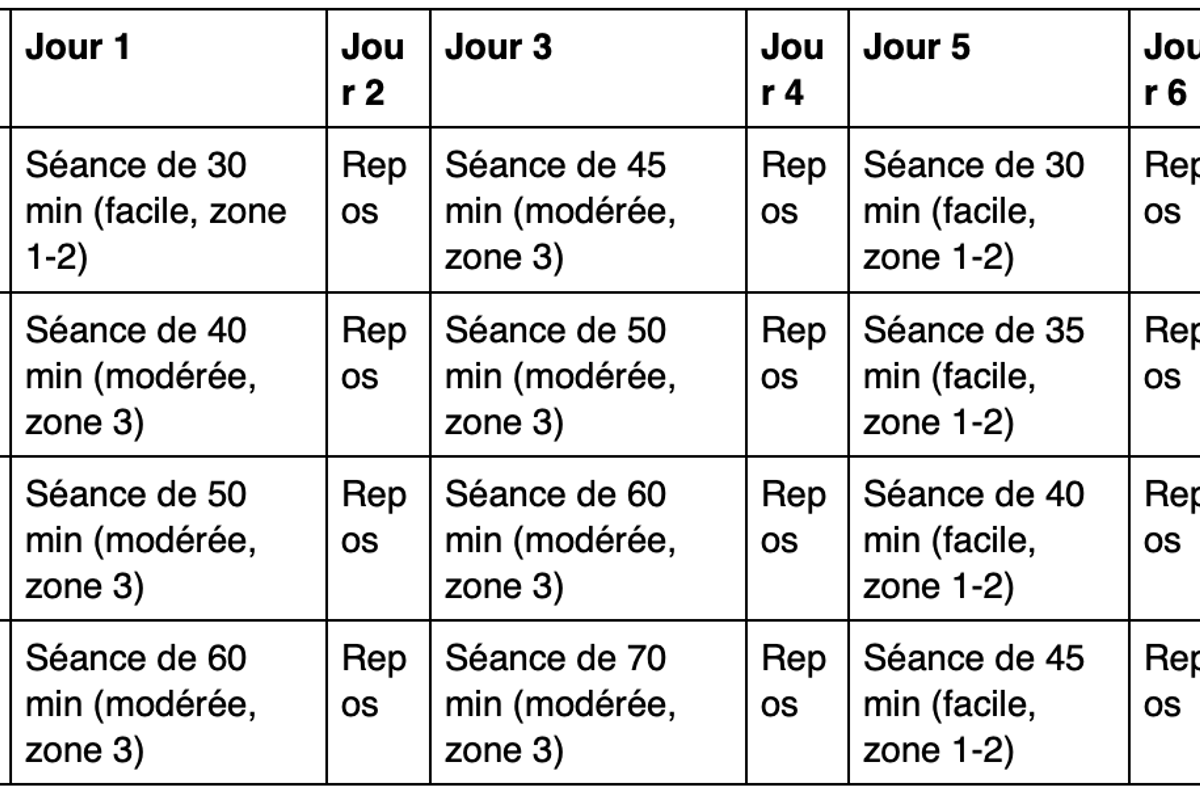 Programme d'entraînement de 7 semaines avec séances quotidiennes variant en durée et inten