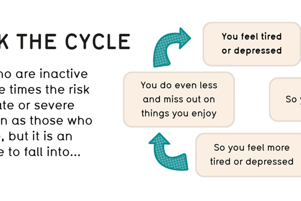 Cycle showing how feeling tired or depressed leads to doing less and feeling worse.