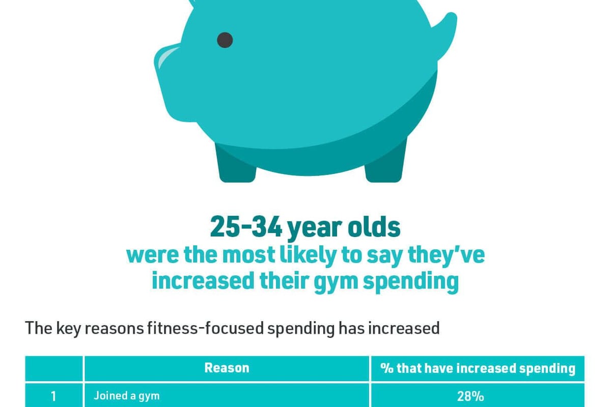 32% of people have increased their spending on exercise in the last year