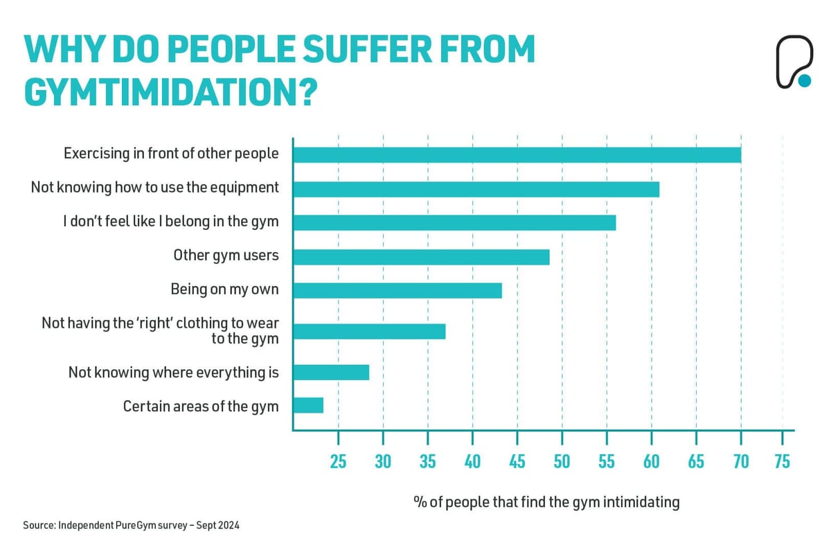 Why do people suffer from gymtimidation?