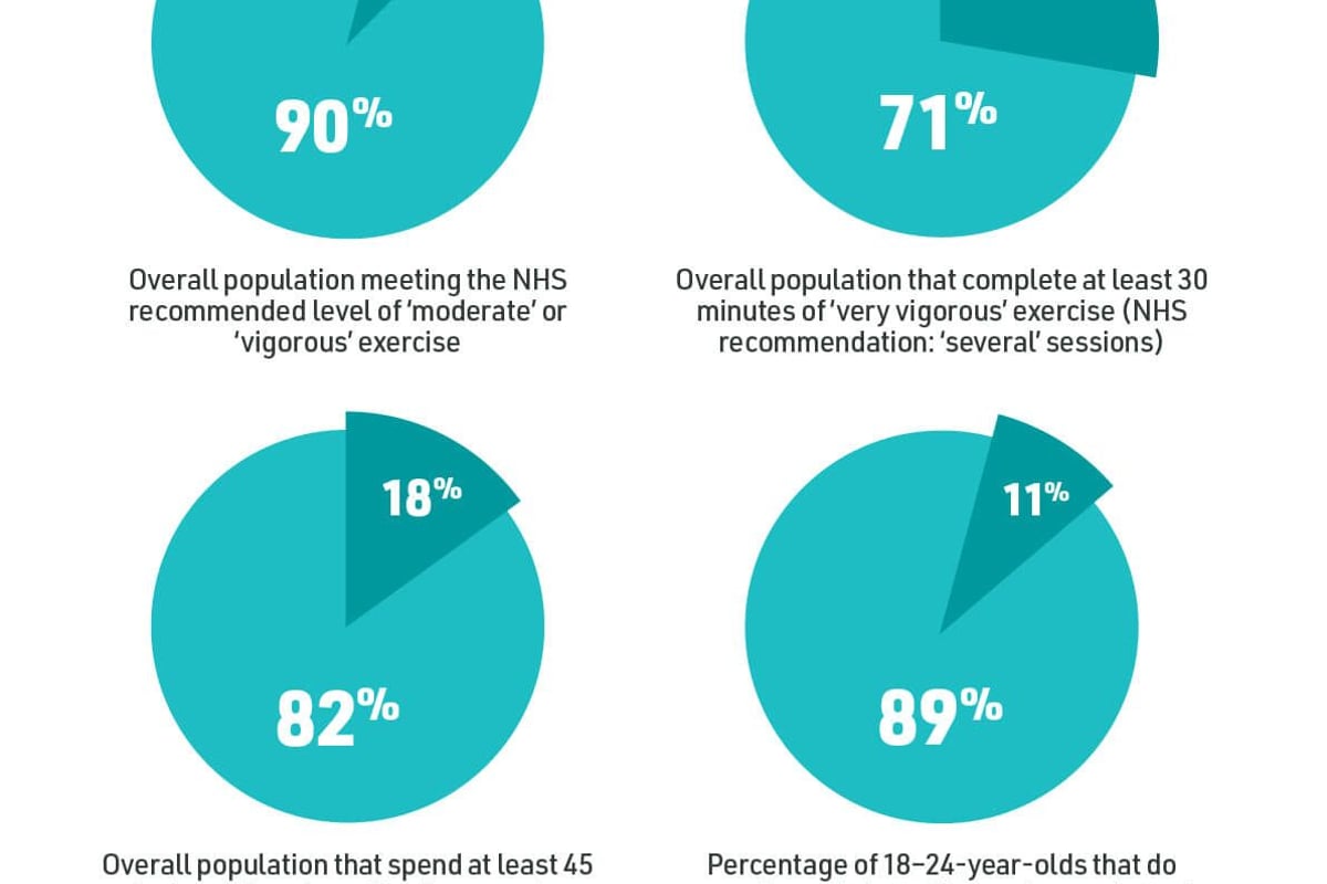 How many people meet the NHS exercises recommendations?