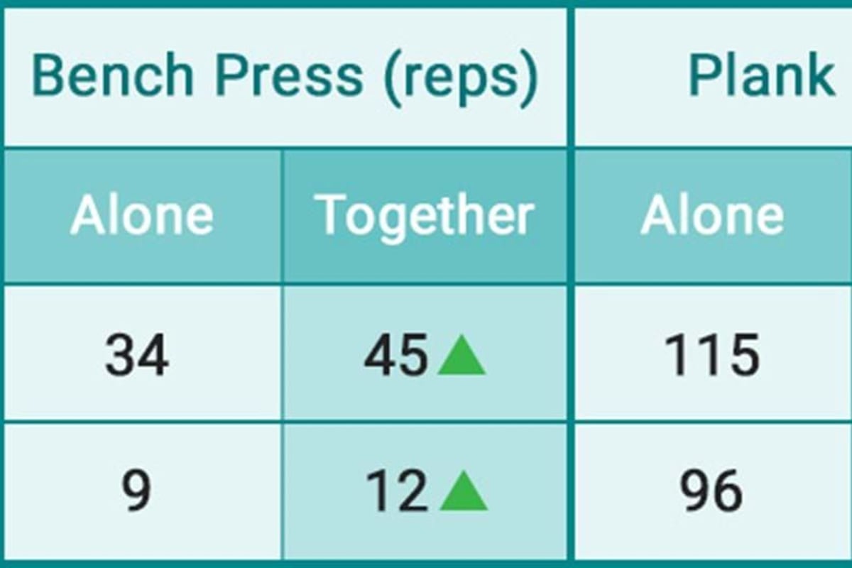 Fitness data table showing bike, bench press, plank, and leg press stats for Craig and Kim
