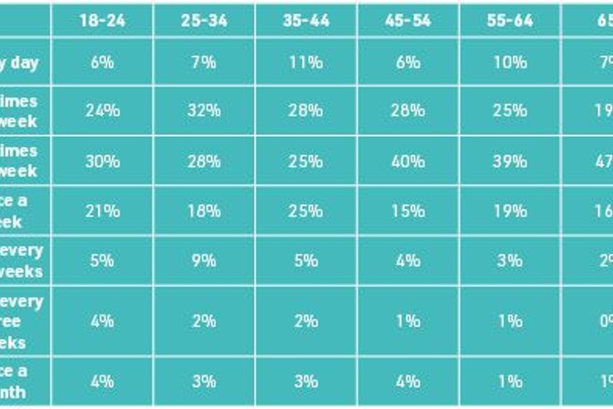 Table showing frequency percentages of an activity by age groups from 18 to 65+
