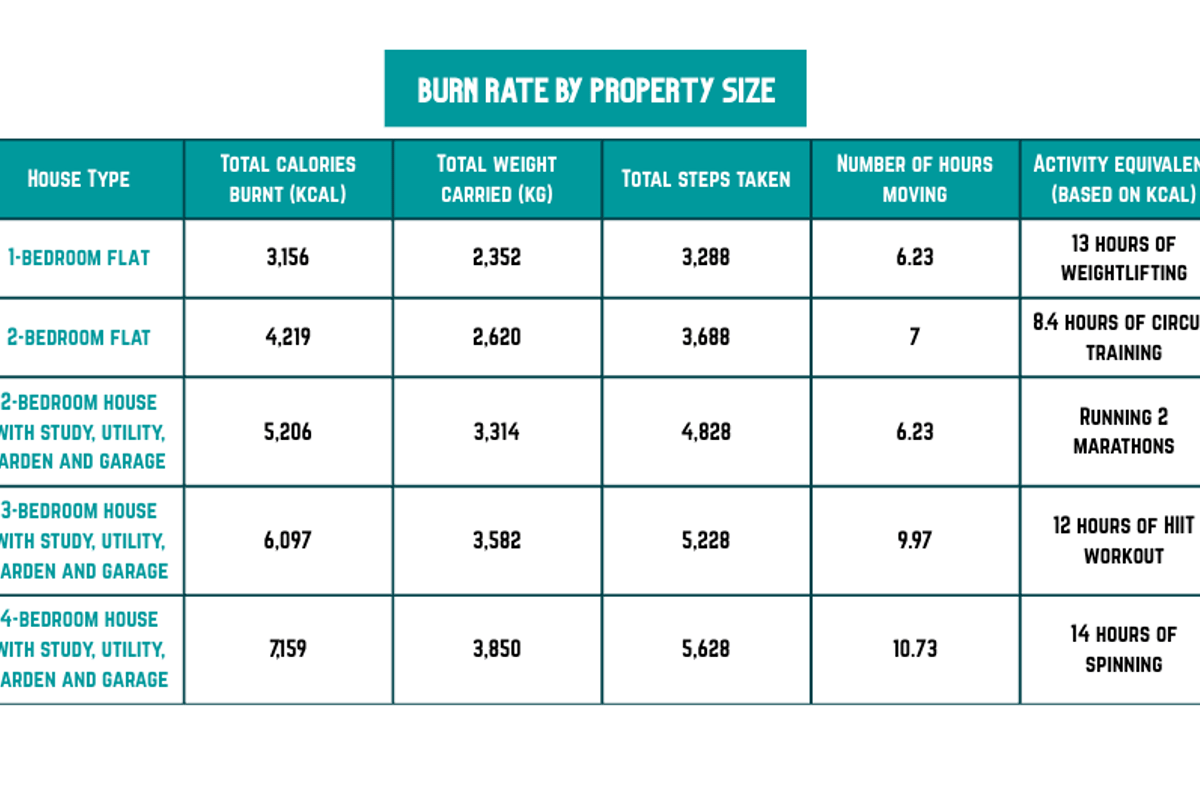 Burn rate per property size
