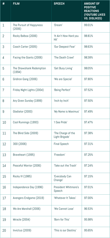 Top 20 films with most liked speeches on YouTube, showing titles, speeches, and positive r