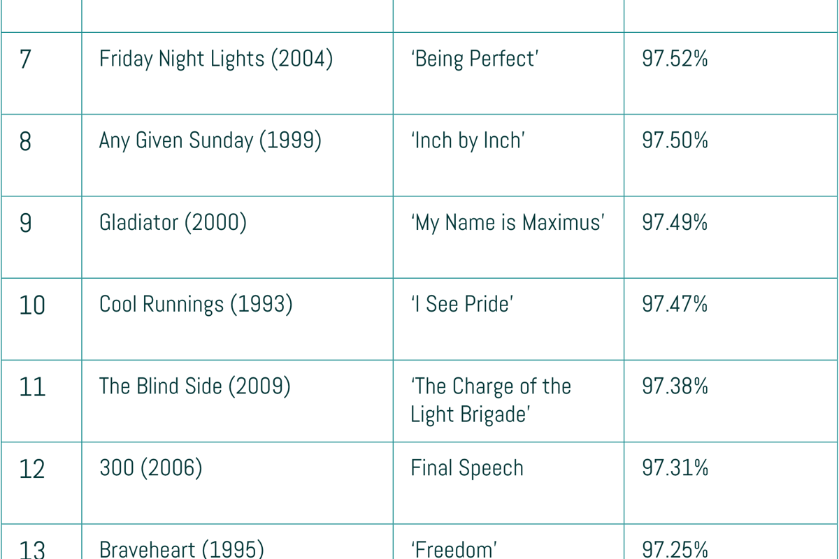 Top 20 films with most liked speeches on YouTube, showing titles, speeches, and positive r