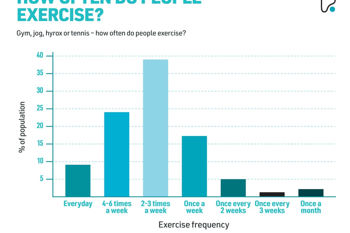 How often do people exercise?
