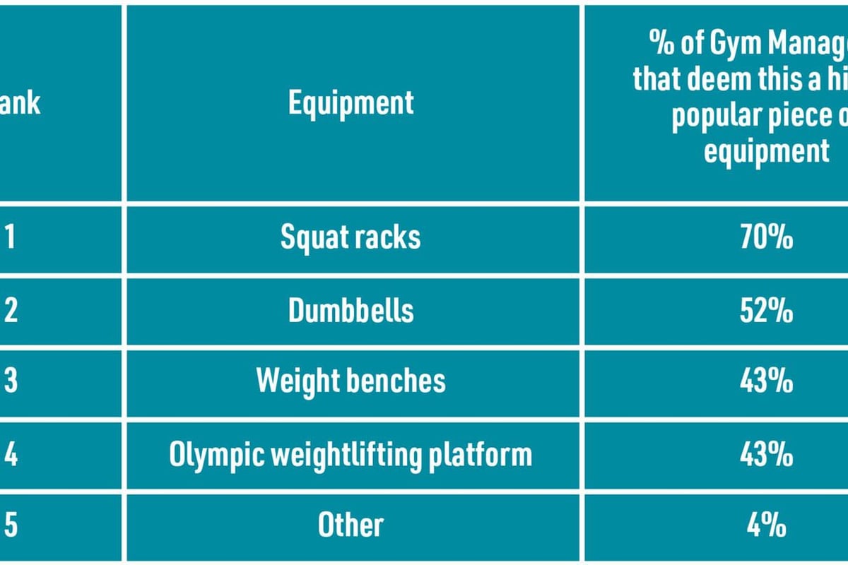 most popular equipment
