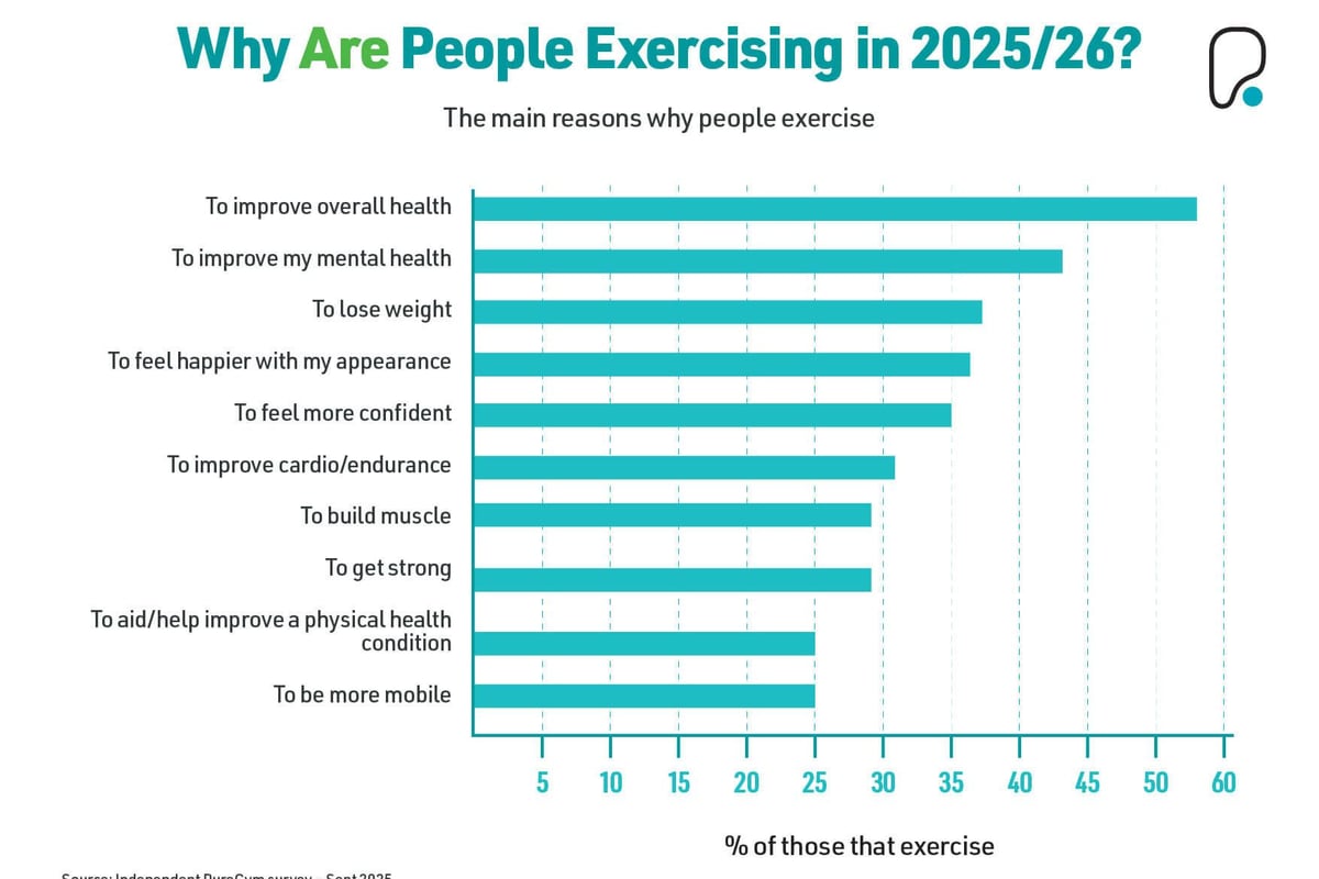 Why are people exercising in 2025/26? bar chart