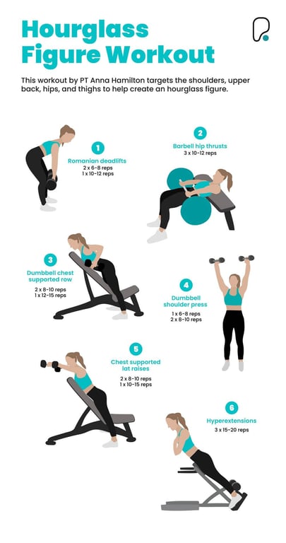 Workout guide featuring six strength exercises with dumbbells and gym equipment for hourglass figures