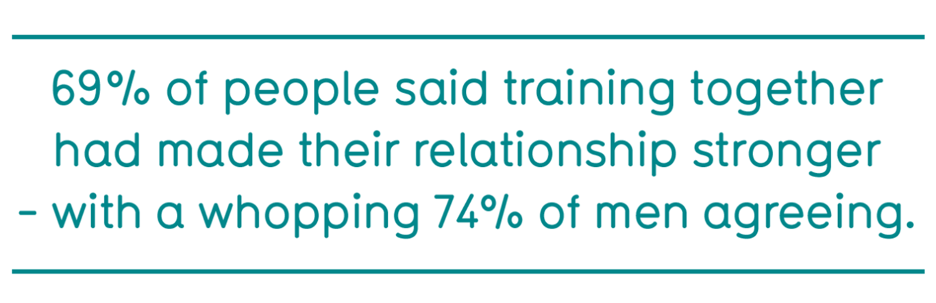 69% of people said training together made their relationship stronger, 74% of men agreed