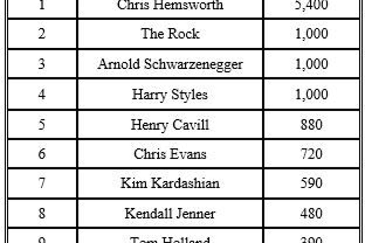 Table listing top 10 celebrities by number of searches, with Chris Hemsworth first.