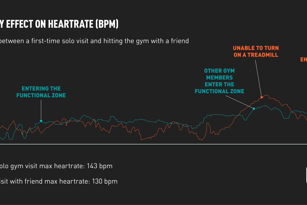 Line graph comparing heart rates during solo and friend gym visits with key anxiety points