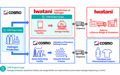 Cosmo Energy and Iwatani commit $320 Million to twin hydrogen plants at Chiba Refinery in Japan