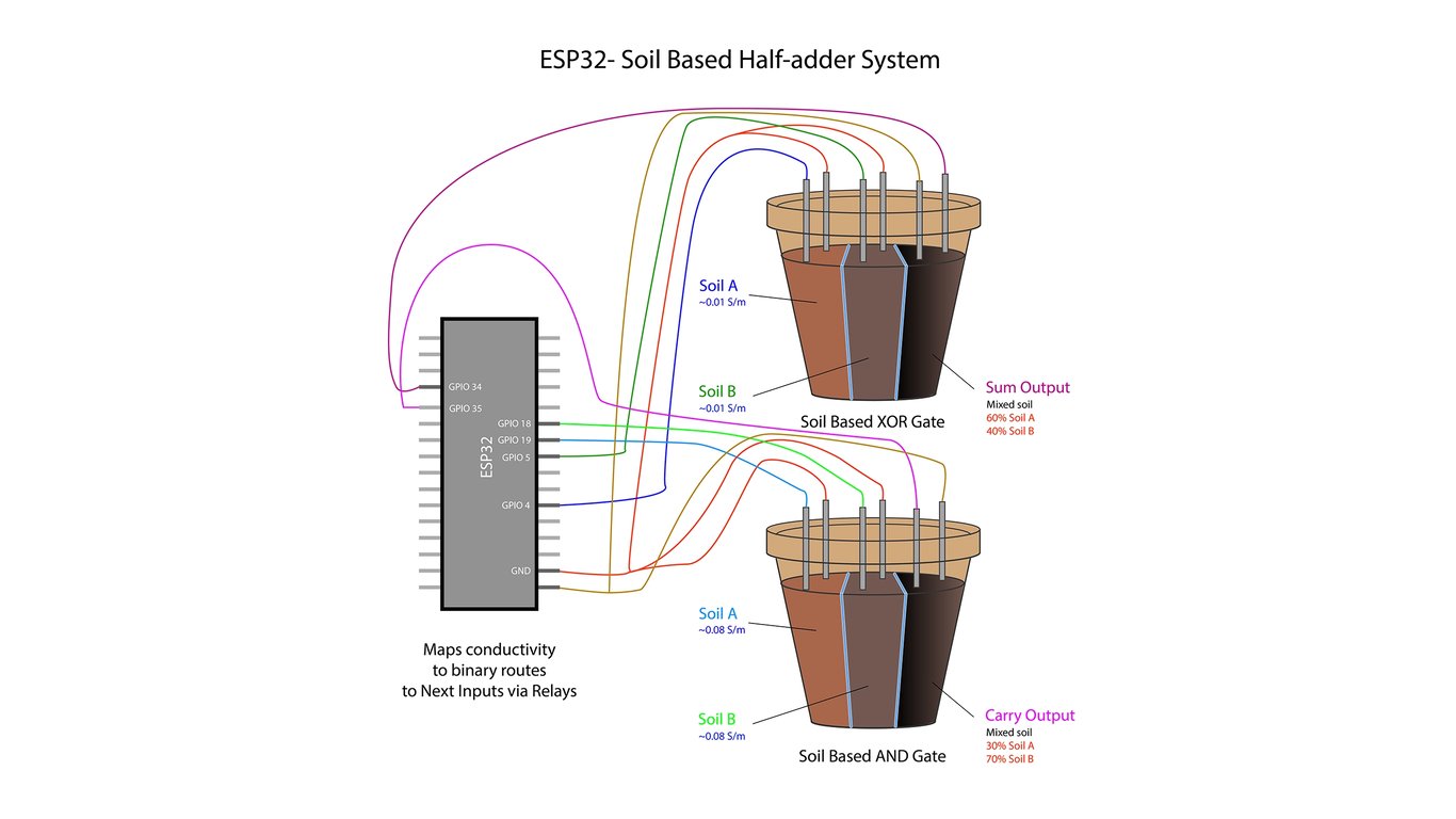 Unconventional Computing Systems: Macro Computing