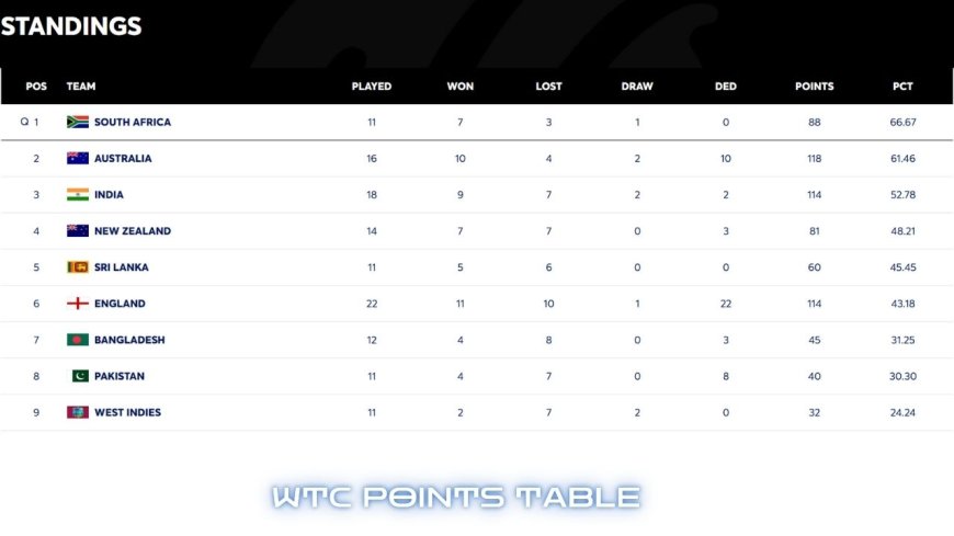 WTC Points Table 2025