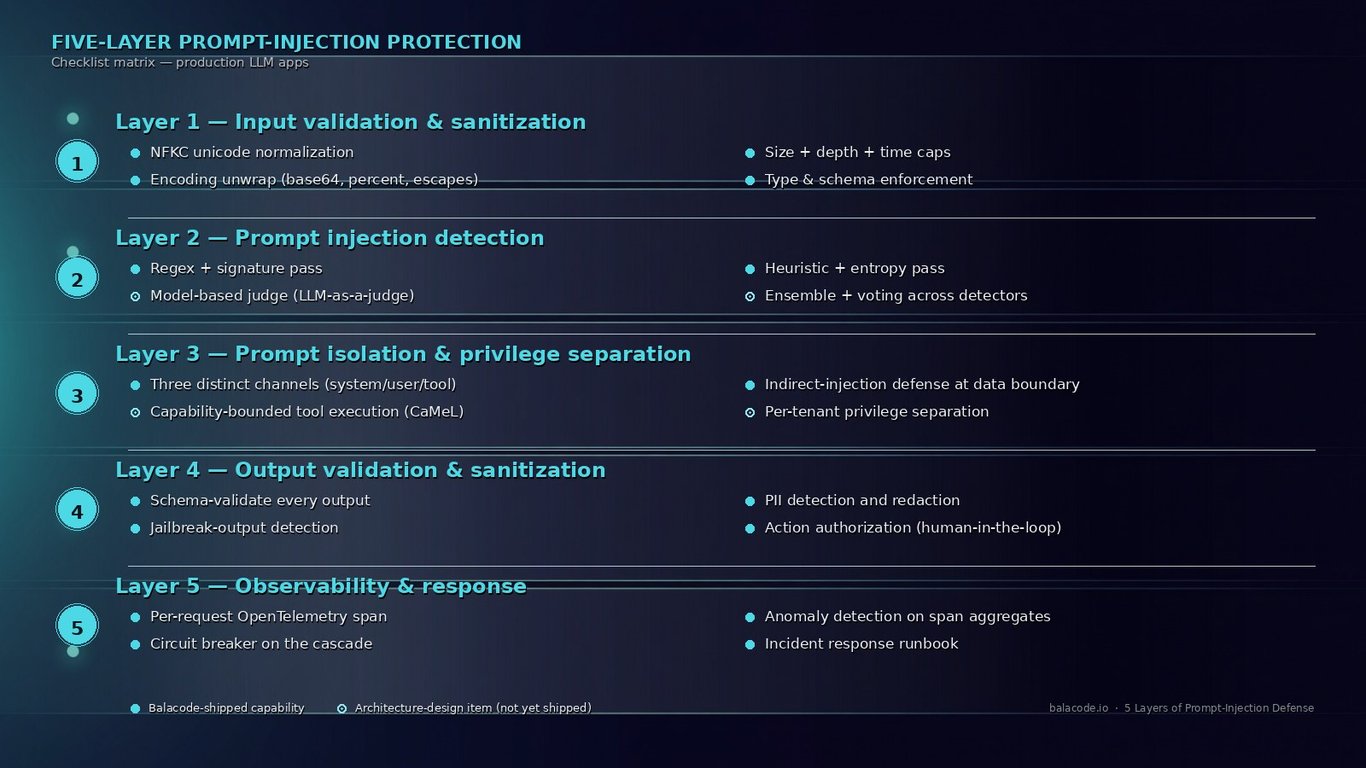 Five-layer prompt-injection protection checklist matrix, one band per layer with a four-bullet micro-checklist per band.