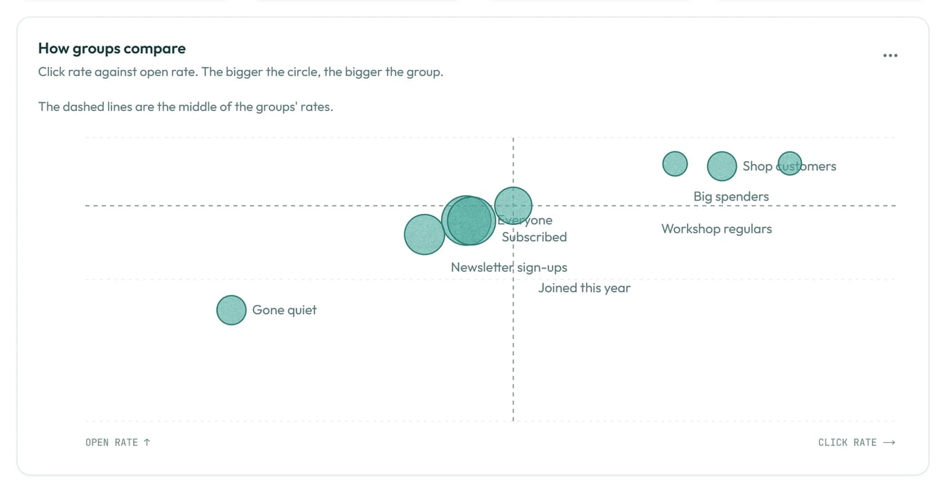 A chart of groups by click rate and open rate, each shown as a circle sized by its number of people.