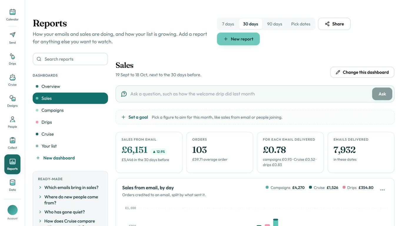 The Sales dashboard for the last 30 days, with sales from email, orders and a chart of sales by day.
