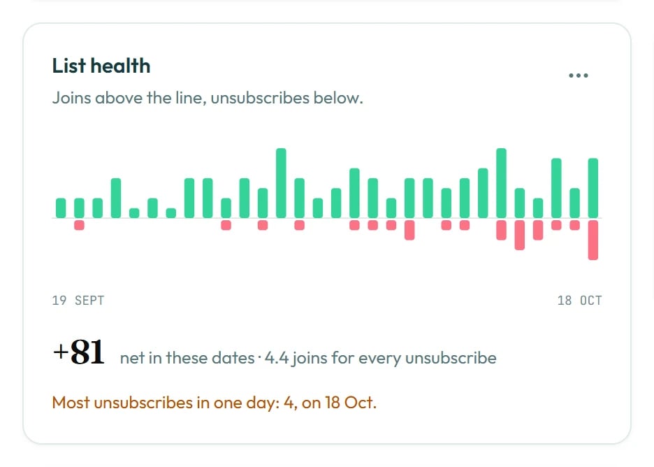 The List health chart with joins above the line and unsubscribes below it.
