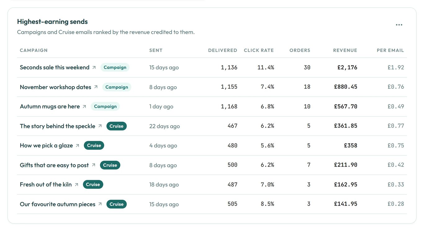 A table of campaigns and Cruise emails ranked by the sales credited to them.