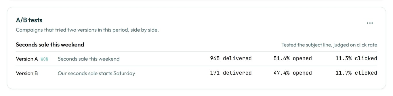 An A/B test of two subject lines, with version A marked as the winner.