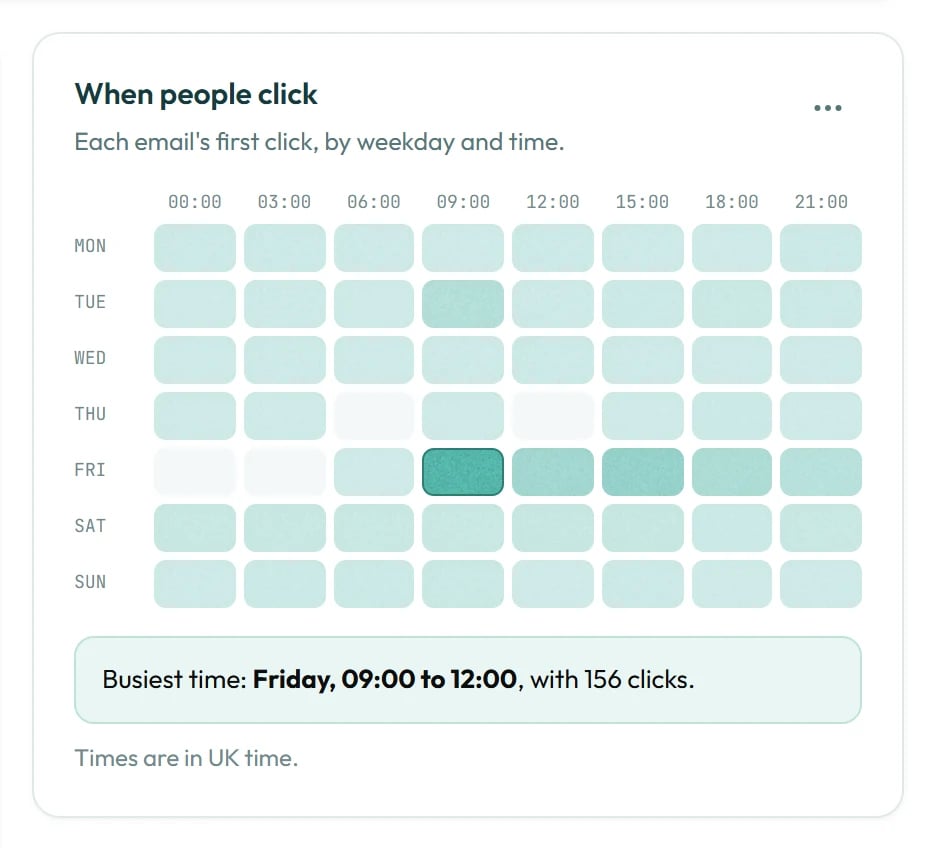 A grid of weekdays and times, shaded by clicks, with the busiest time named under it.