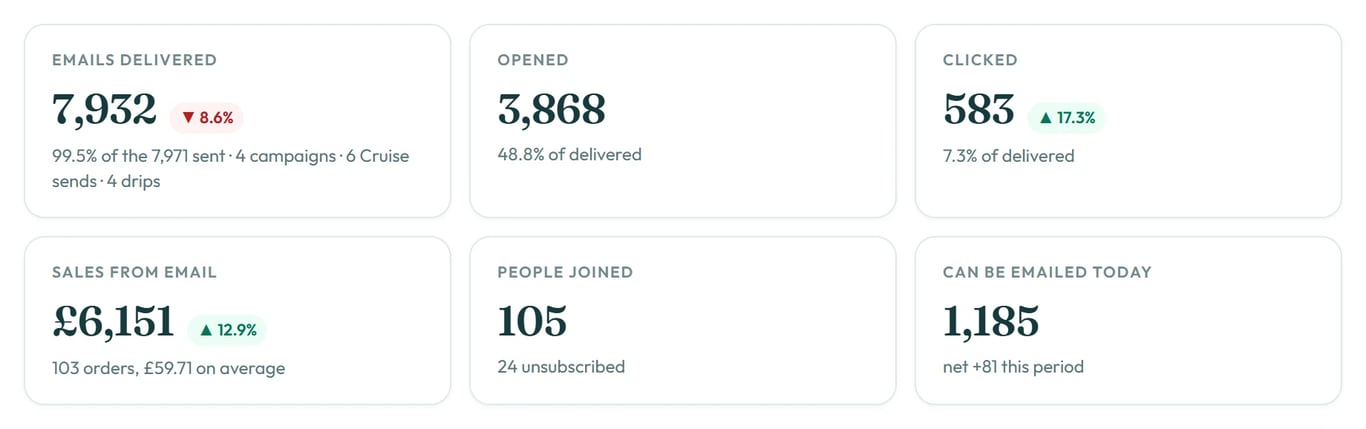 The six figures along the top of Overview for the last 30 days.