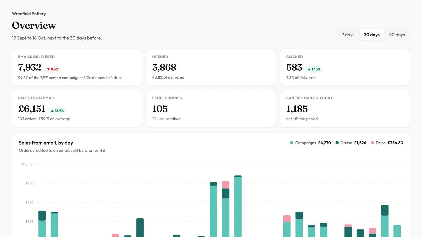 A shared dashboard as someone with the link sees it.