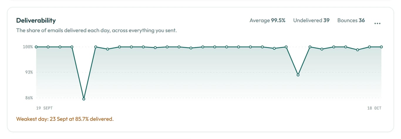 A line showing the share of emails delivered each day.