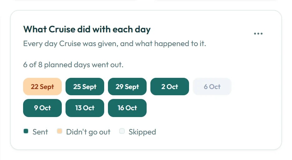 A row of coloured squares, one for each day Cruise had an email planned.