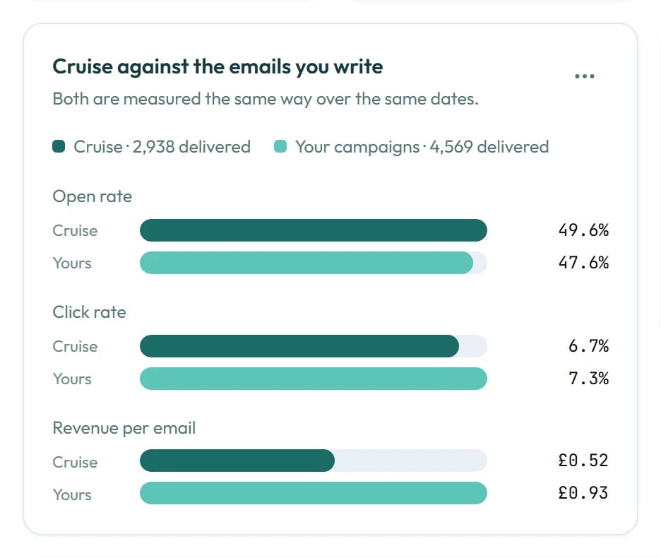 Cruise's open rate, click rate and sales for each email beside your own campaigns'.