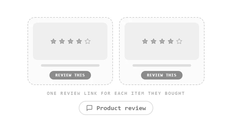 A review card for each item, filled in by a drip.