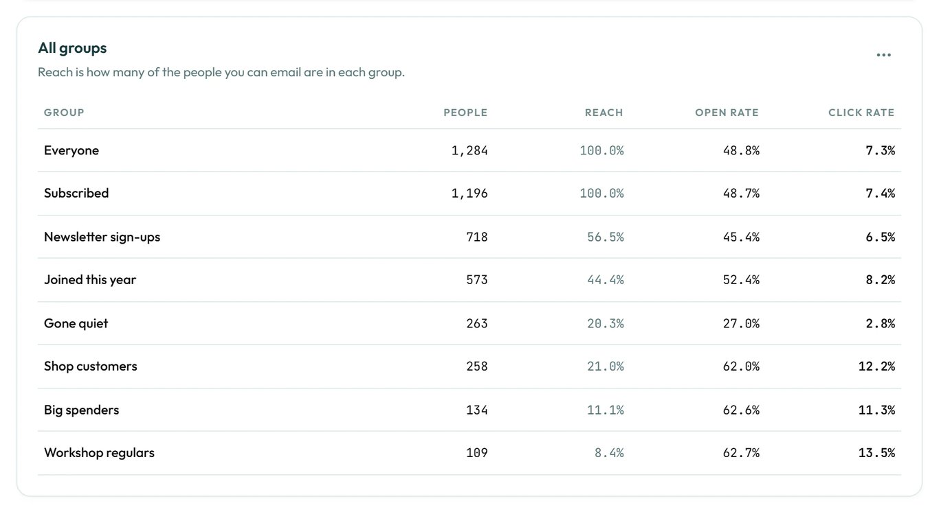 A table of groups with their size, reach, open rate and click rate.