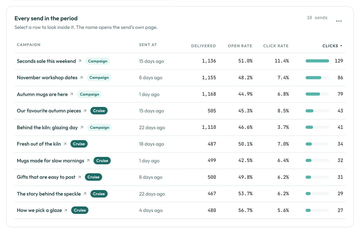 A table of campaigns and Cruise emails with their open rates, click rates and clicks.