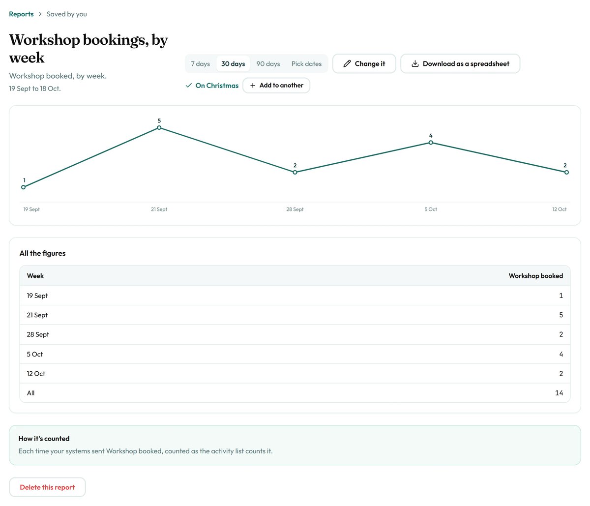 A saved report full size, with Change it, Download as a spreadsheet and Add to a dashboard.
