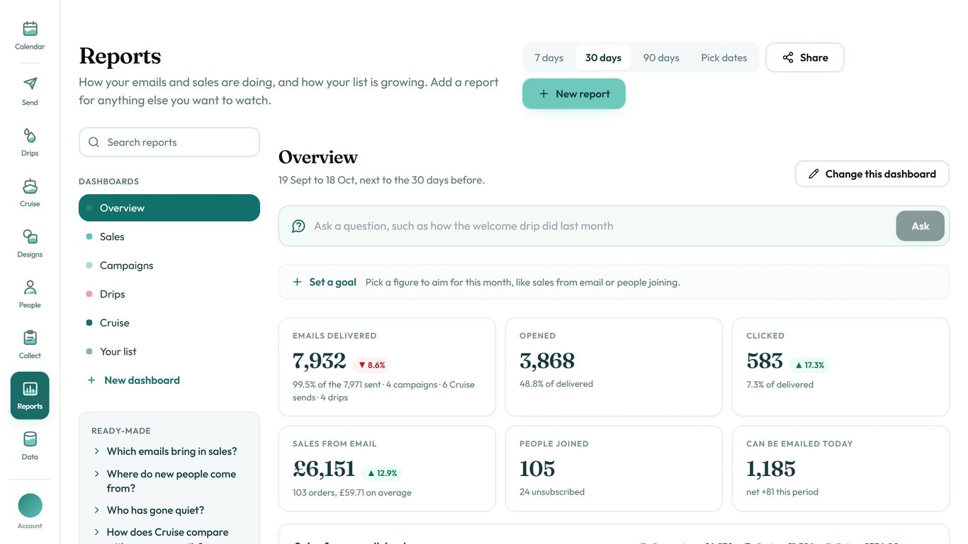 The Reports page on the Overview dashboard for the last 30 days.