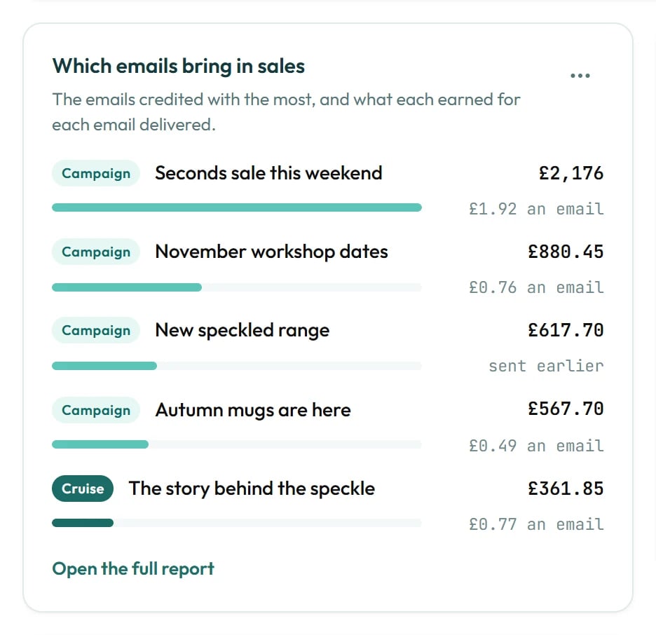 The emails credited with the most sales, with what each earned for each email delivered.