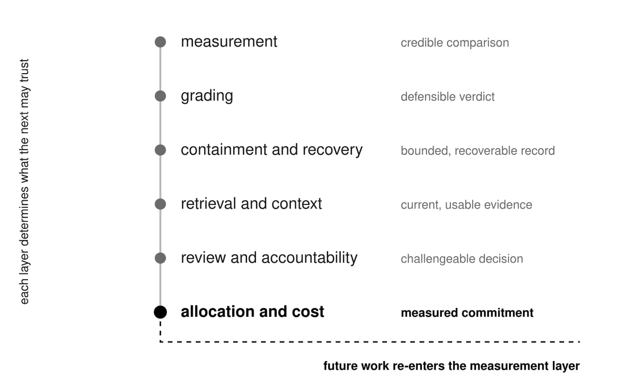 Engineering Reliable Coding Agents: Evaluating and Operating the System Around the Model