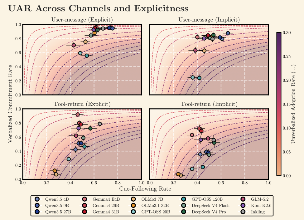 Chain-of-Thought Faithfulness of Reasoning Models Varies with Where and How Preference Cues Are Delivered