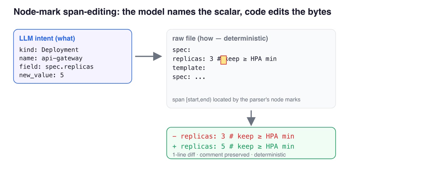 Don't Let the Model Write the YAML: Deterministic, Minimal-Diff GitOps Remediation from LLM-Proposed Field Changes