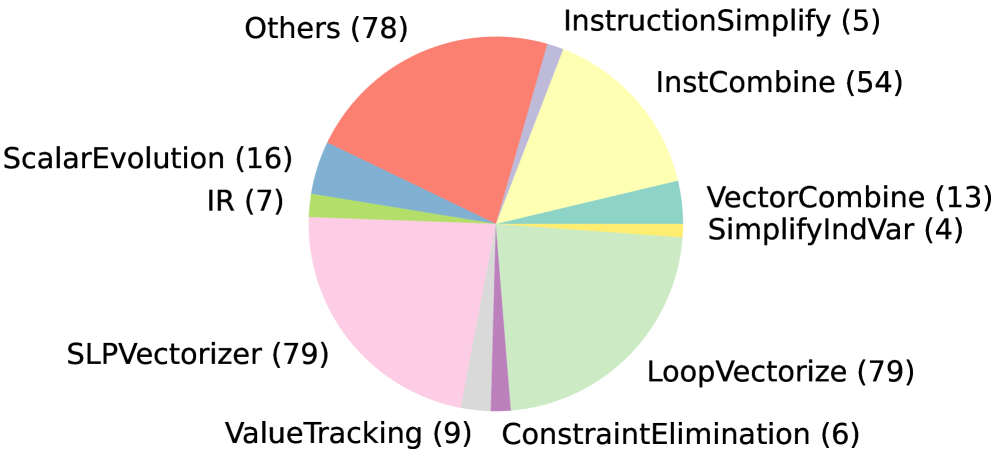 Agentic Harness for Real-World Compilers