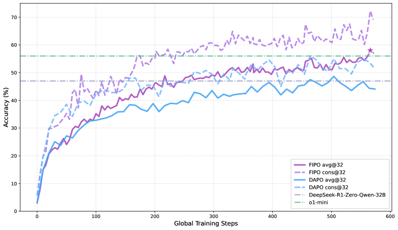FIPO: Eliciting Deep Reasoning with Future-KL Influenced Policy Optimization