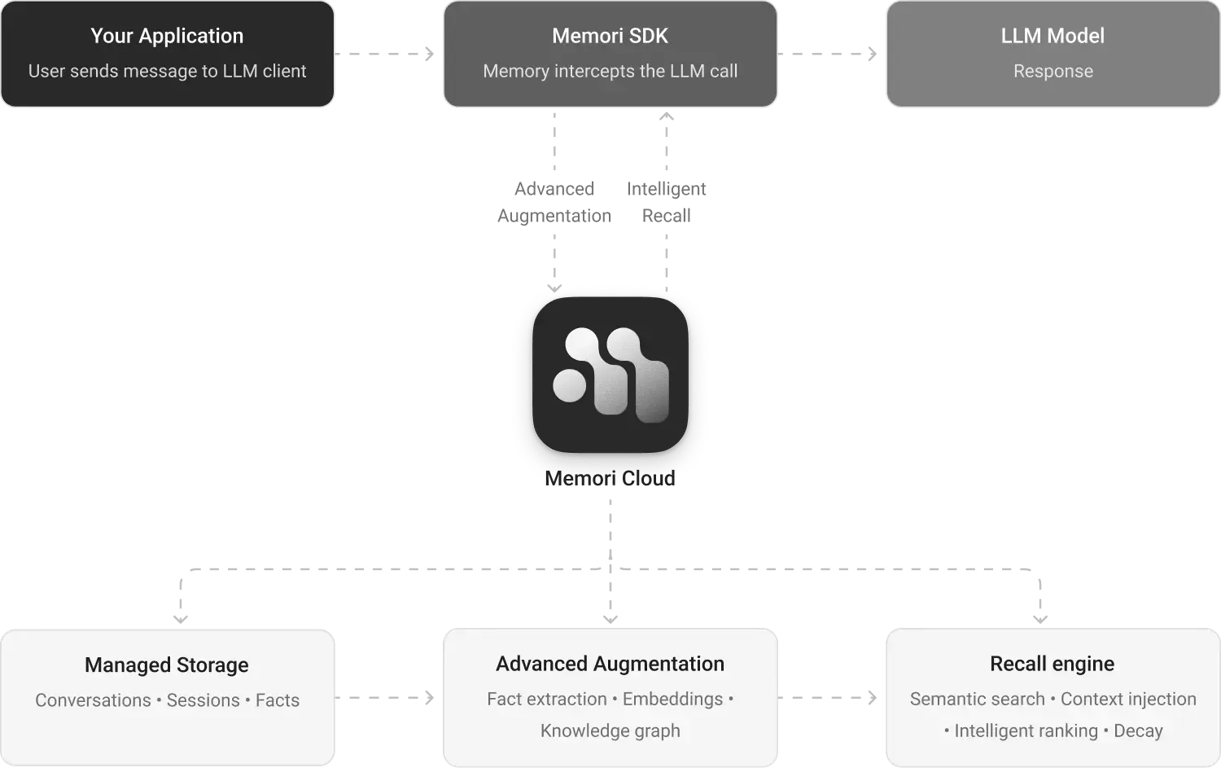 Memori: A Persistent Memory Layer for Efficient, Context-Aware LLM Agents
