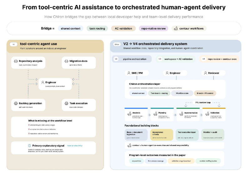 Orchestrating Human-AI Software Delivery: A Retrospective Longitudinal Field Study of Three Software Modernization Programs