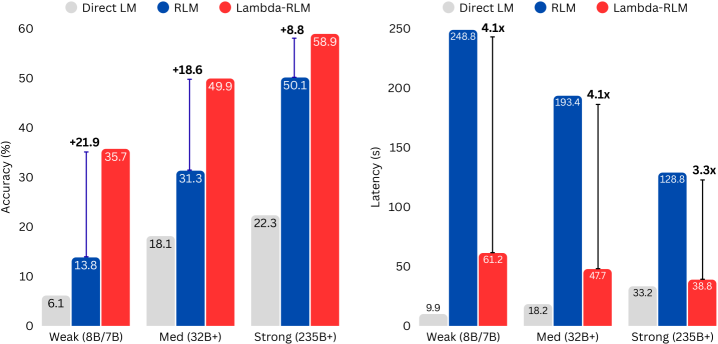 The $\mathbf{Y}$-Combinator for LLMs: Solving Long-Context Rot with $λ$-Calculus