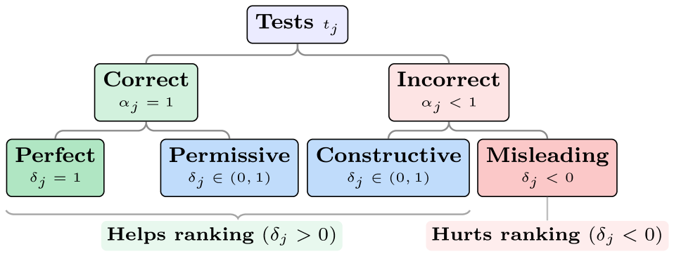 ACES: Who Tests the Tests? Leave-One-Out AUC Consistency for Code Generation