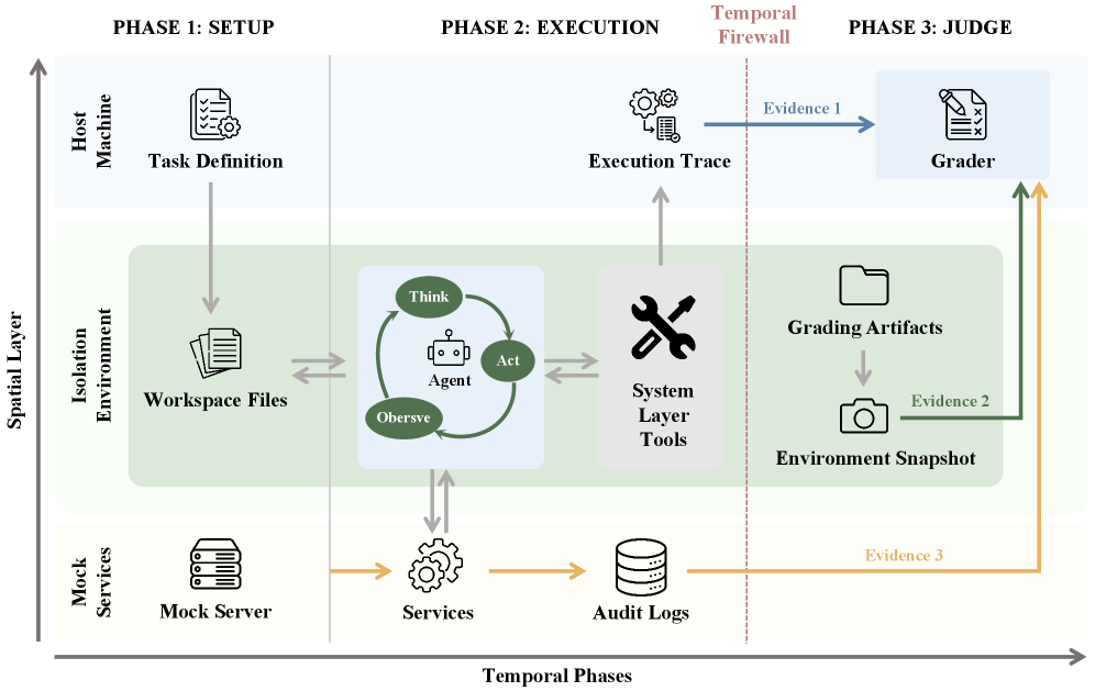 Claw-Eval: Toward Trustworthy Evaluation of Autonomous Agents