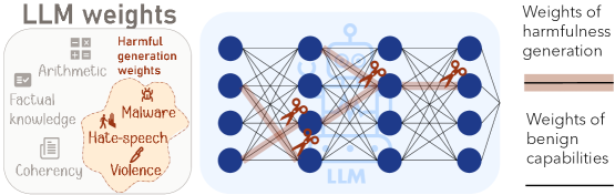 Large Language Models Generate Harmful Content Using a Distinct, Unified Mechanism