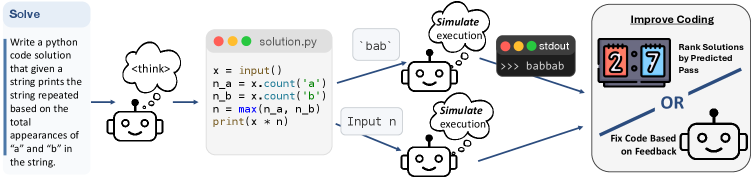 Self-Execution Simulation Improves Coding Models